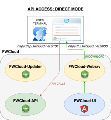 FWCloud-API direct mode access