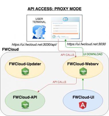 FWCloud-API proxy mode access