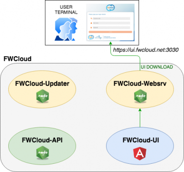 FWCloud Architecture